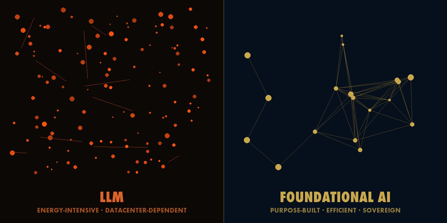 LLM vs Foundational AI: energy density and architectural contrast